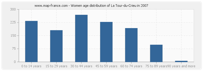 Women age distribution of La Tour-du-Crieu in 2007